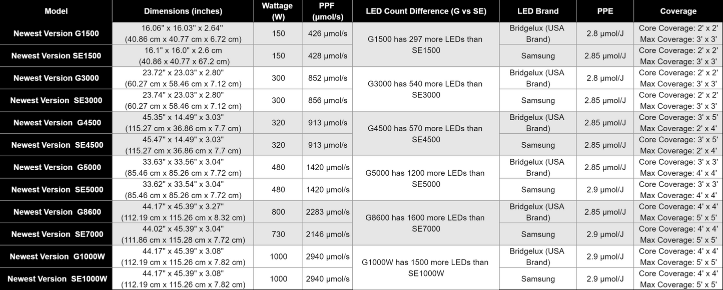 Plantelys LED 800W | Kan Dimmes | Vekstlys G8600 | Spider Farmer®