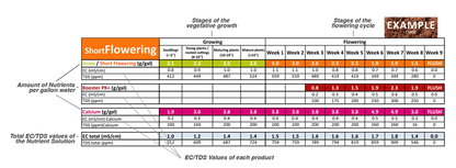 Short Flowering | Produsere Flere og Tyngre Frukter | 50g - Nordstrøm Botaniske