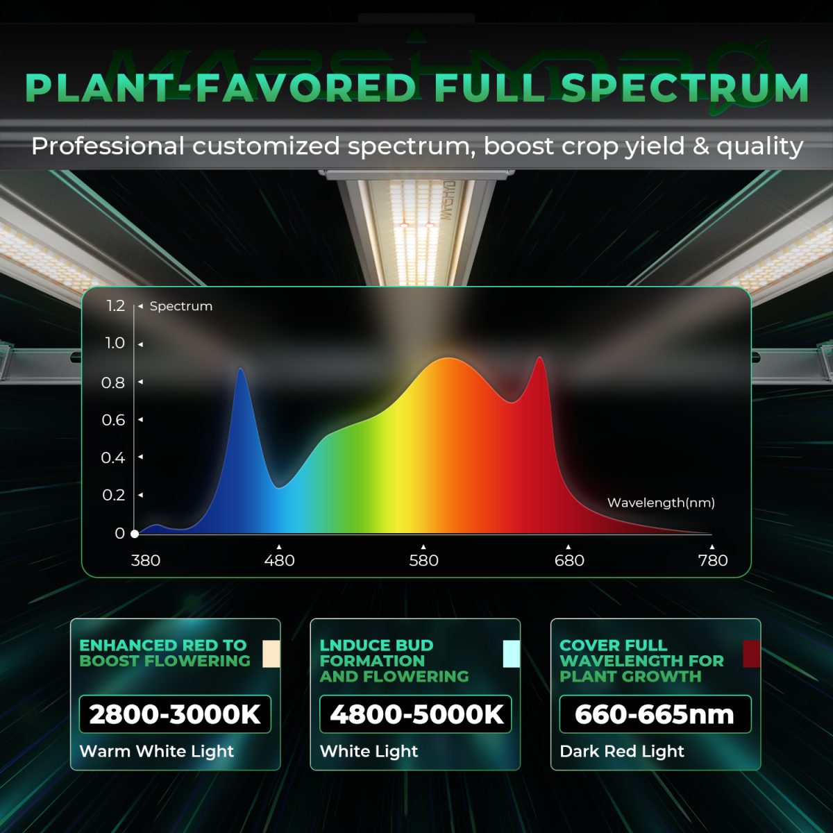 Mars Hydro Vekstlys 300W | Plantelys for Dyrketelt og Dyrkerom - Nordstrøm Botaniske