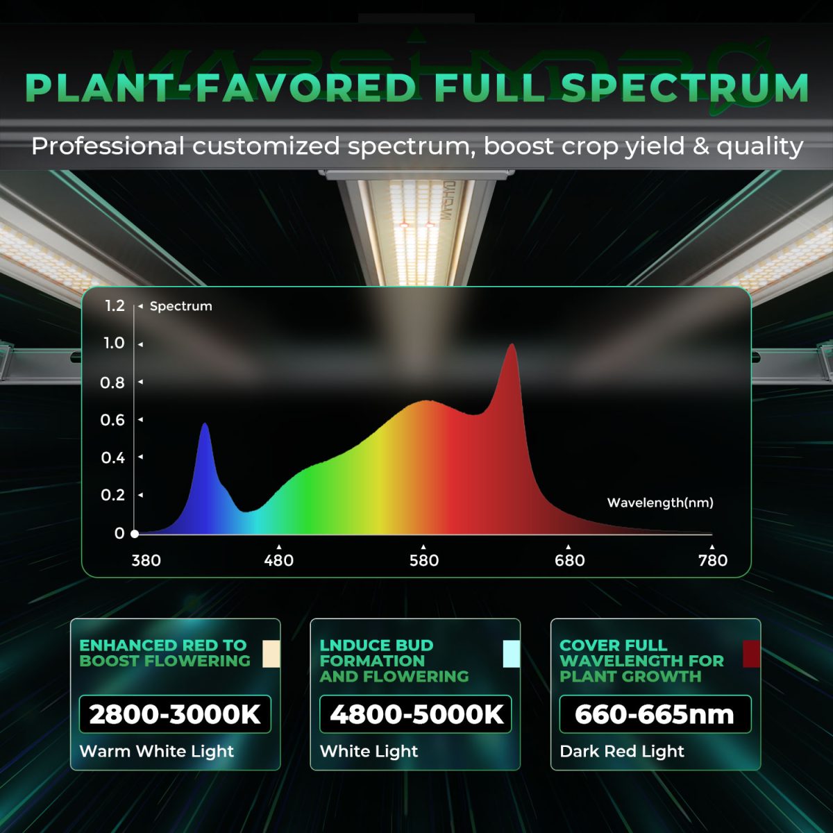 Mars Hydro Vekstlys 480W | 2024 inkl. iConnectu | Plantelys for Dyrketelt og Dyrkerom - Nordstrøm Botaniske
