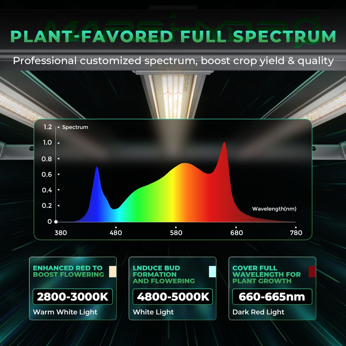 Mars Hydro Vekstlys 730W | Plantelys for Dyrketelt og Dyrkerom - Nordstrøm Botaniske