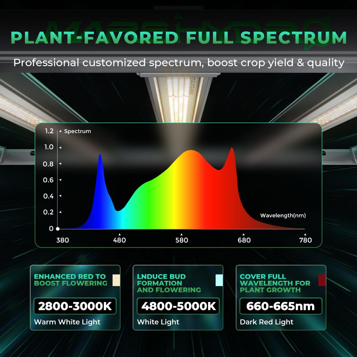Mars Hydro Vekstlys 800W | Plantelys for Dyrketelt og Dyrkerom - Nordstrøm Botaniske