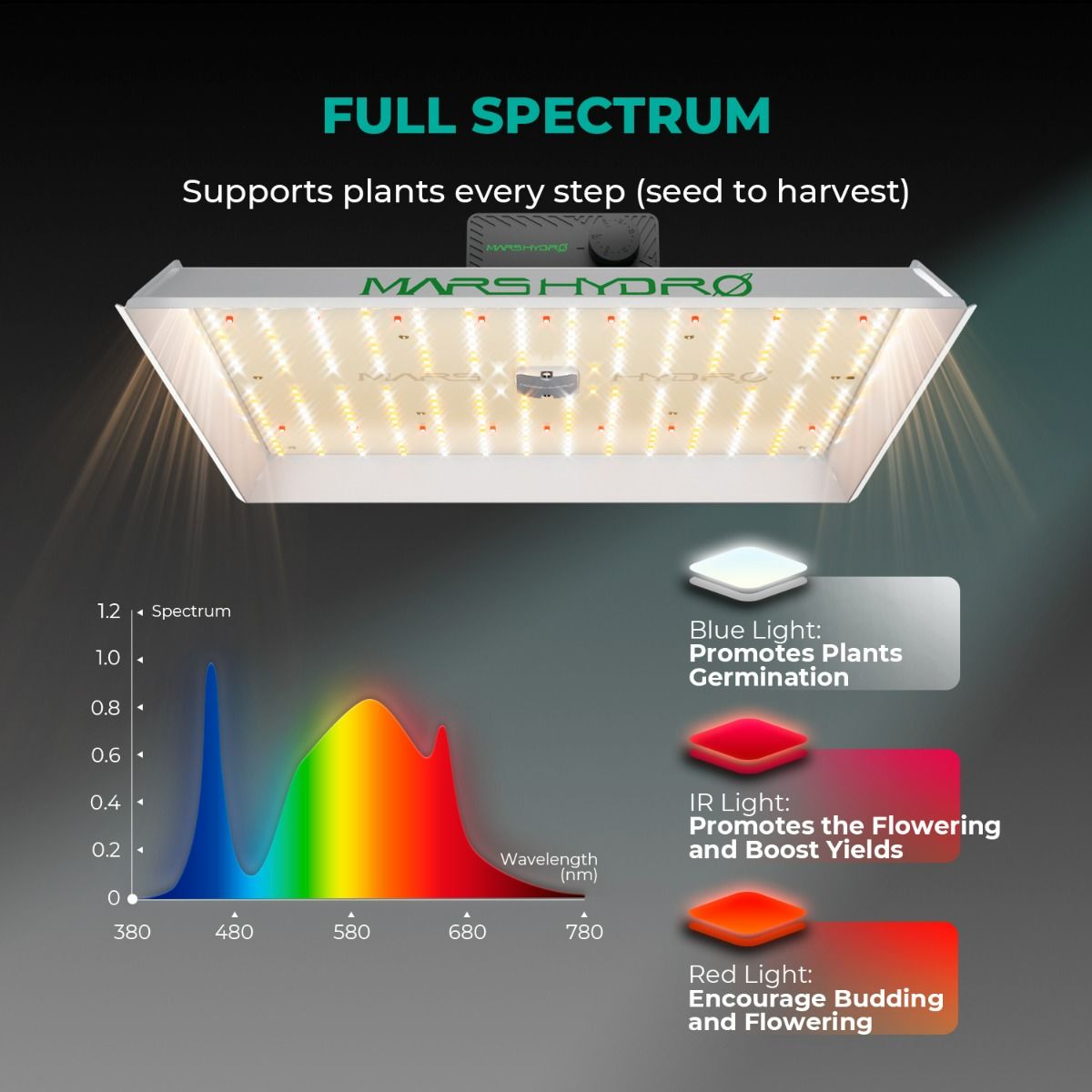 Mars Hydro Vekstlys 450W for plant growth, designed for grow tents and grow rooms, providing full spectrum LED lighting.