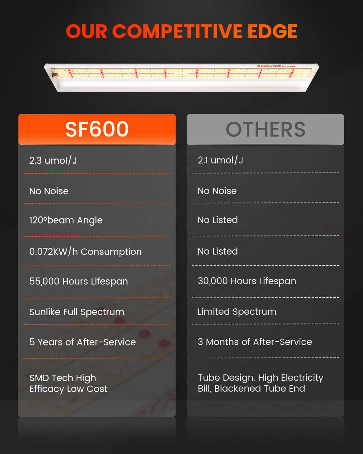 Plantelys 74W | Hagebelysning | 2024 Spider Farmer® SF600 - Nordstrøm Botaniske